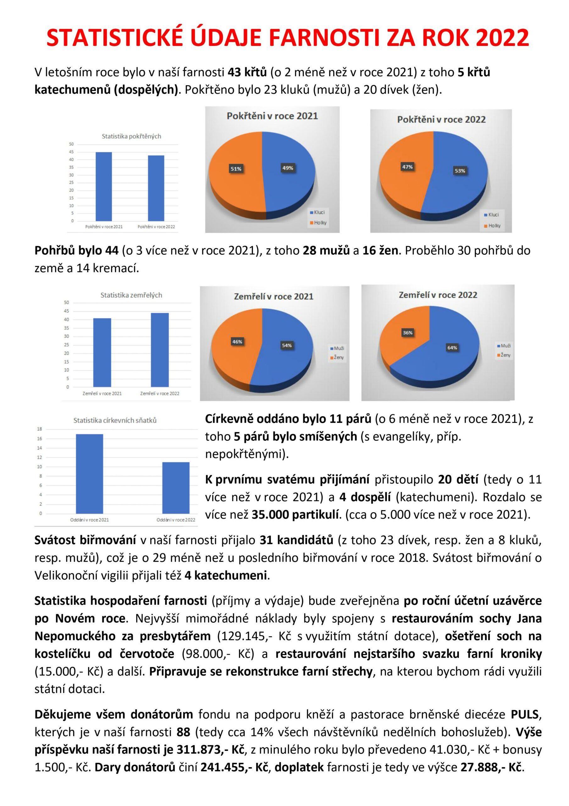 Statistika Novoměstské Farnosti Za Rok 2022 – Farnost Nové Město Na Moravě